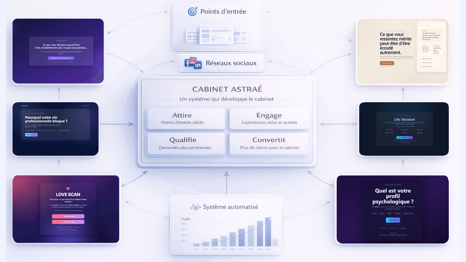 Schéma du système digital d’acquisition autour de plusieurs points d’entrée